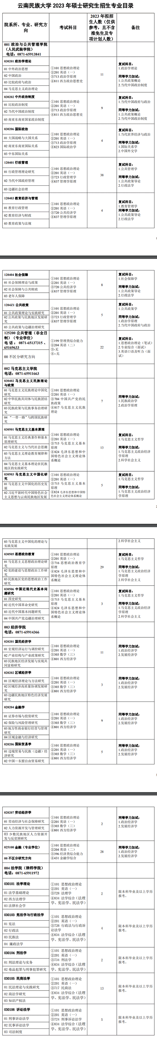 2023云南民族大学研究生招生专业目录含研究生考试科目