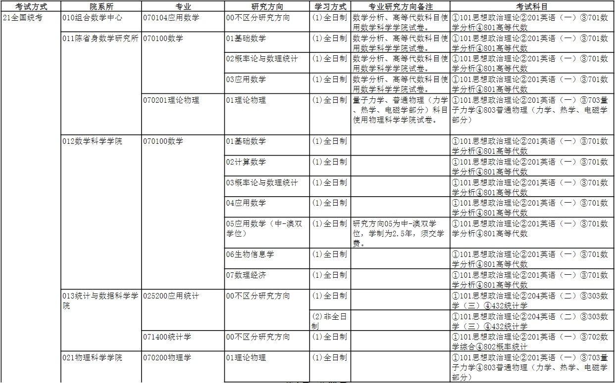 2023南开大学研究生招生专业目录含研究生考试科目