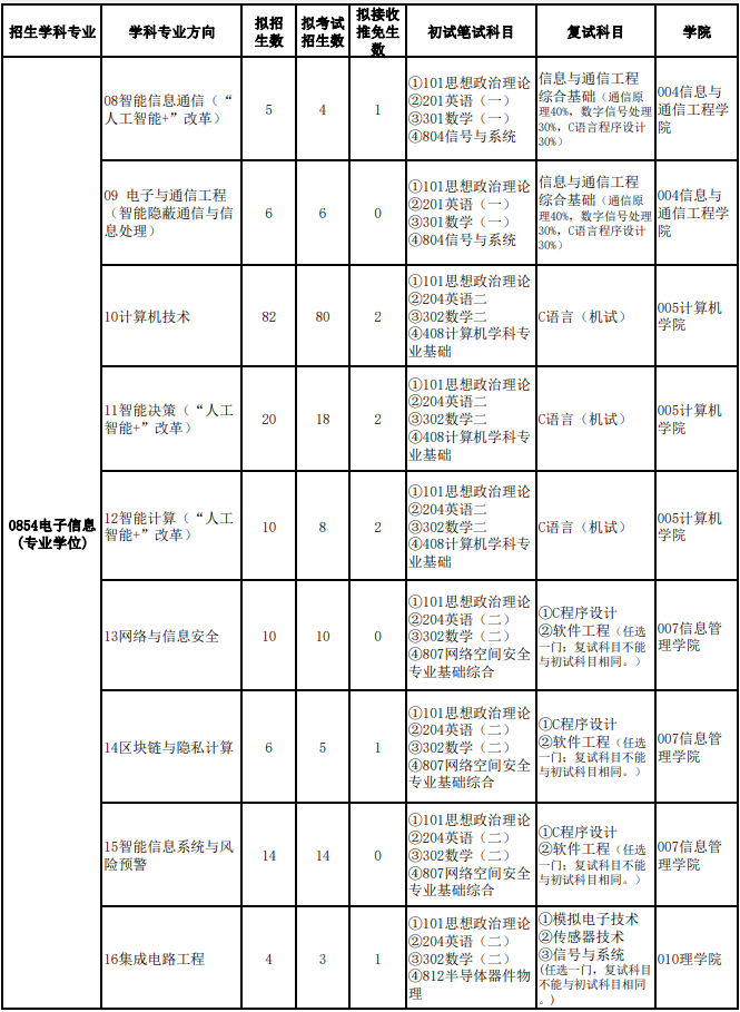 2023北京信息科技大学研究生招生专业目录含研究生考试科目