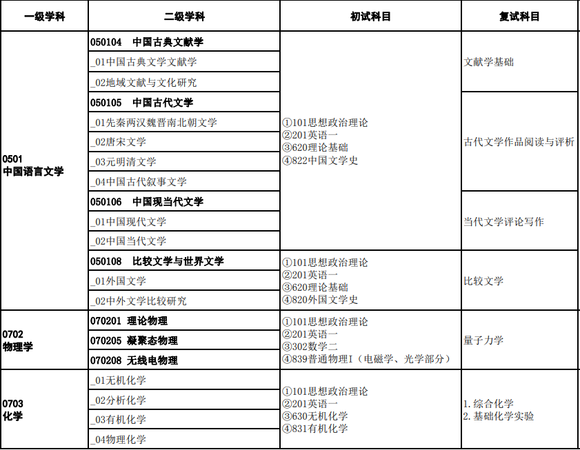 2023陕西理工大学研究生招生专业目录含研究生考试科目