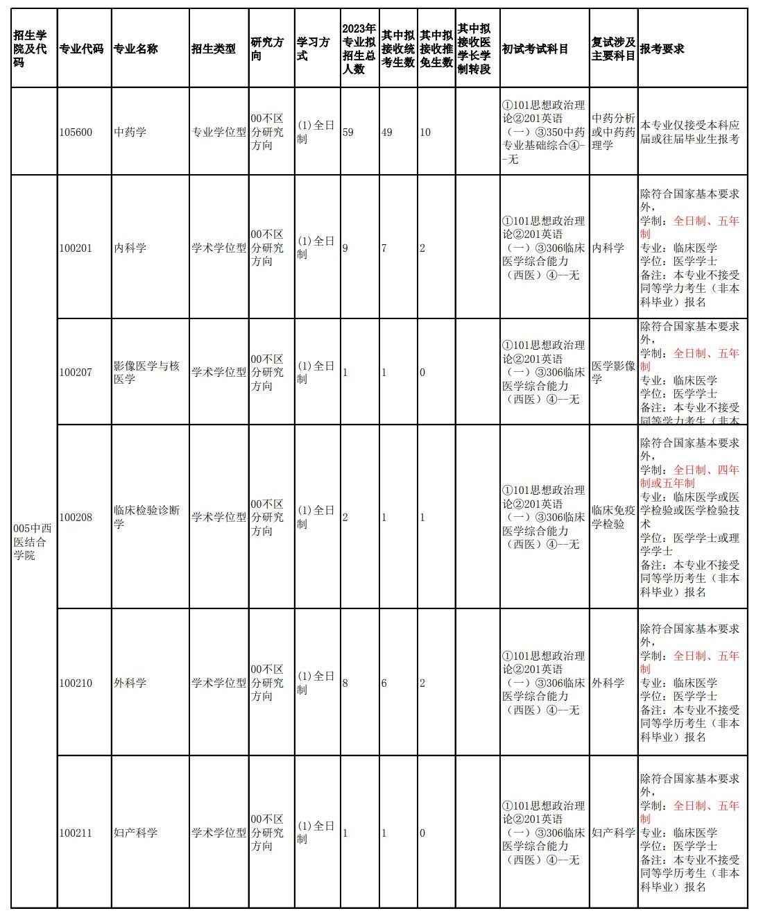 2023福建中医药大学研究生招生专业目录含研究生考试科目