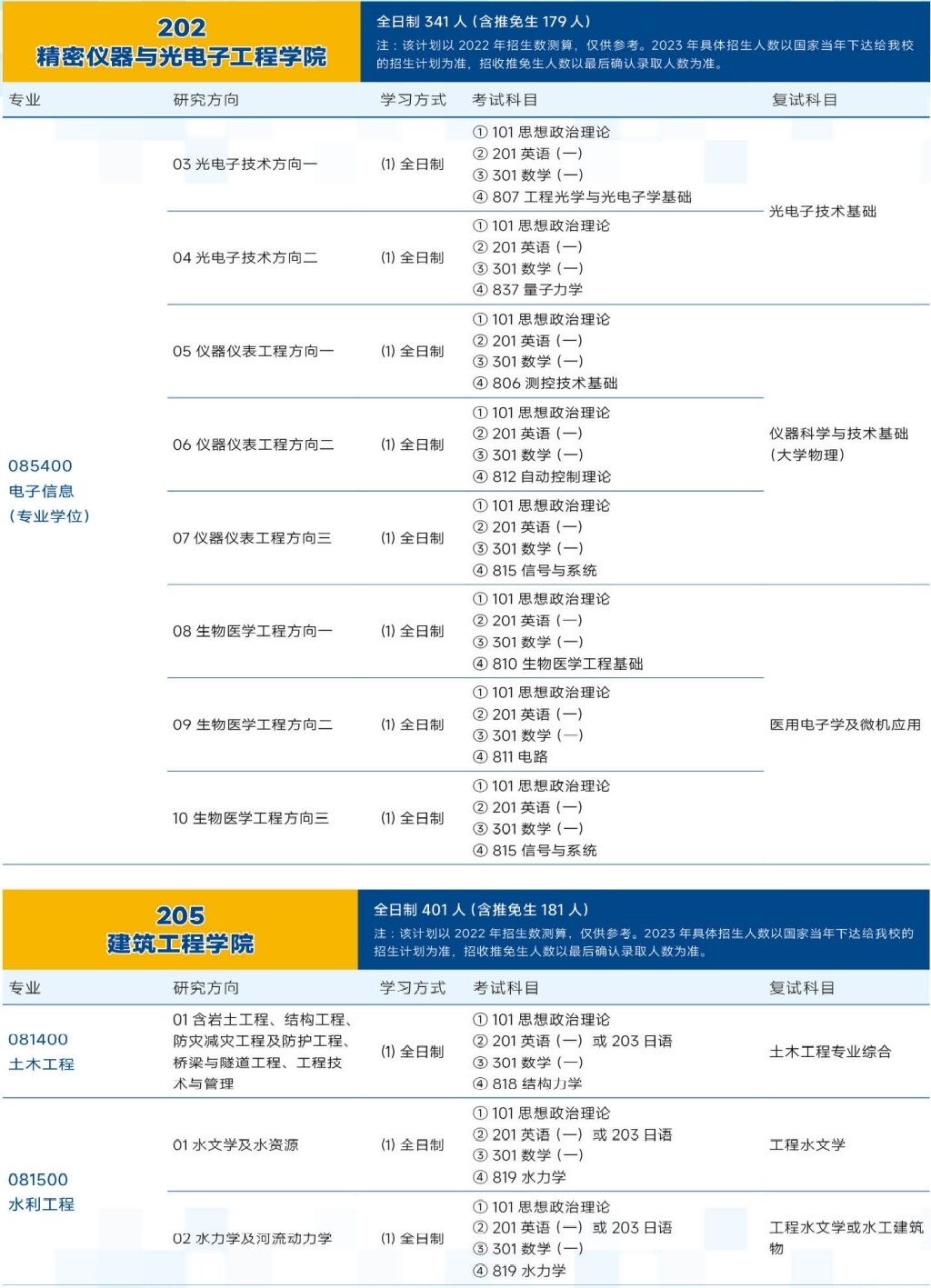 2023天津大学研究生招生专业目录含研究生考试科目