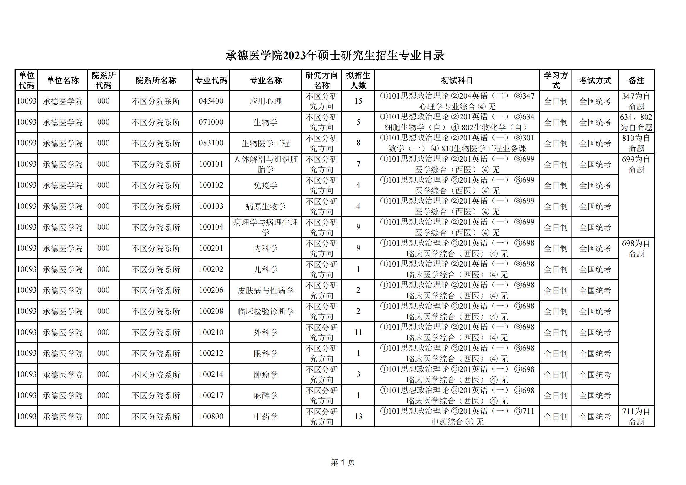 2023承德医学院研究生招生专业目录含研究生考试科目