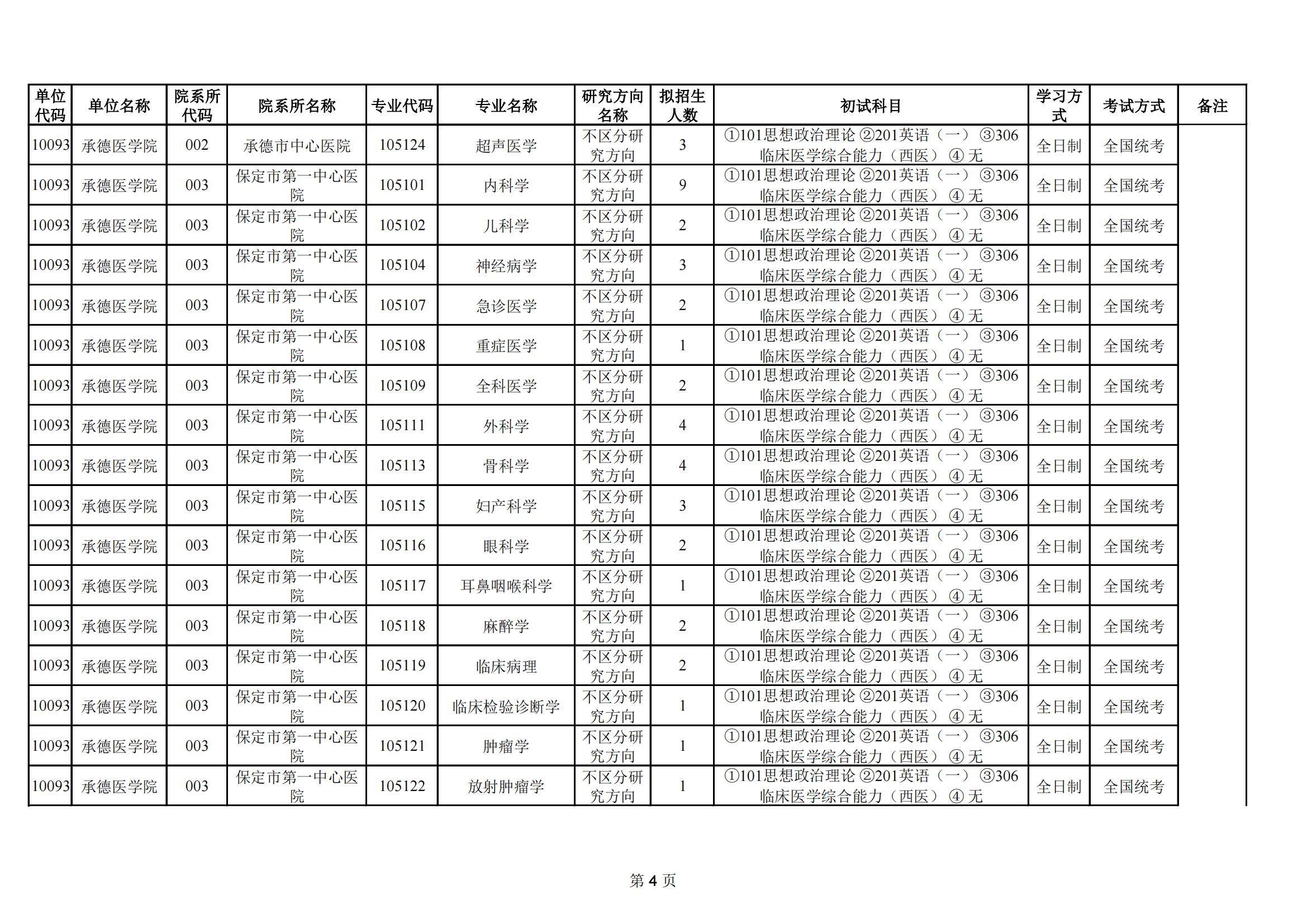 2023承德医学院研究生招生专业目录含研究生考试科目