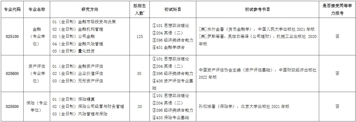 2023上海对外经贸大学研究生招生专业目录含研究生考试科目