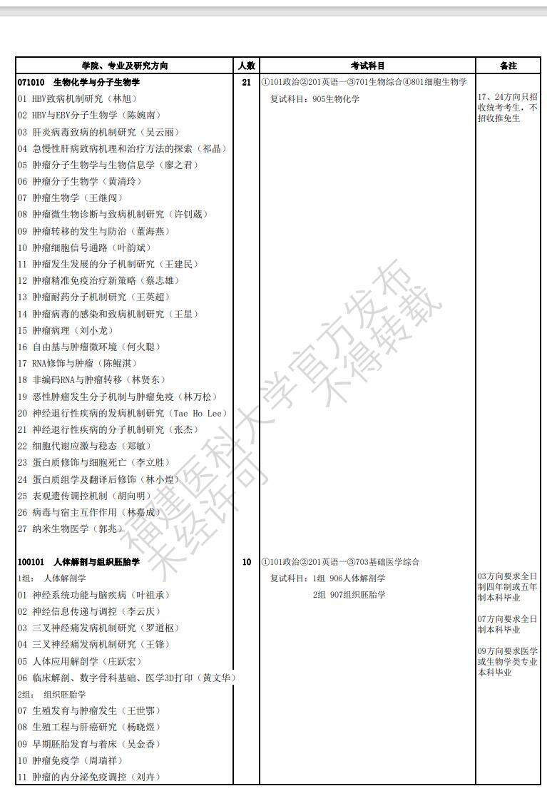 2023福建医科大学研究生招生专业目录含研究生考试科目