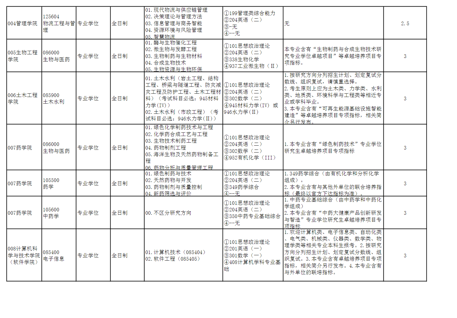 2023浙江工业大学研究生招生专业目录含研究生考试科目