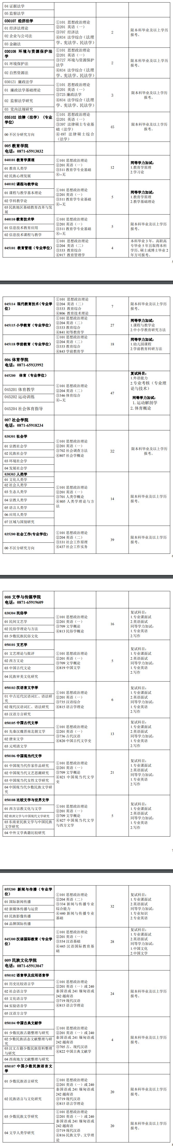 2023云南民族大学研究生招生专业目录含研究生考试科目