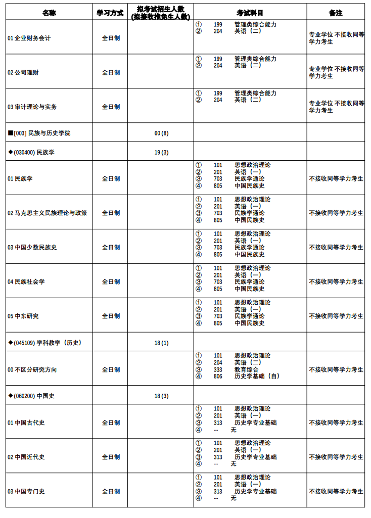 2023宁夏大学研究生招生专业目录含研究生考试科目