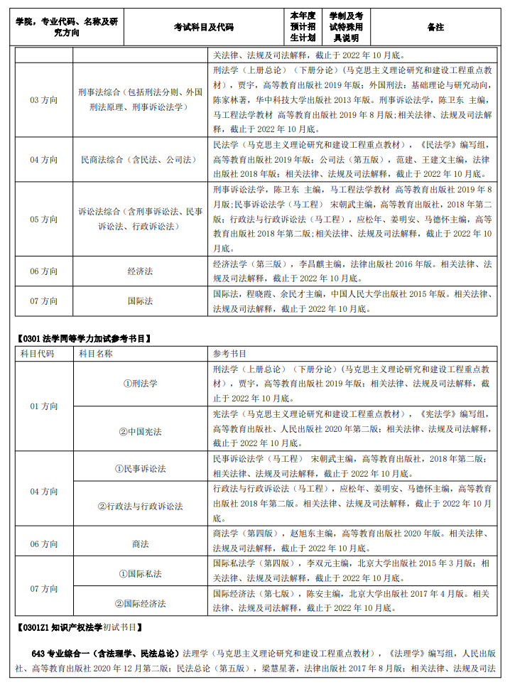 2023南昌大学研究生招生专业目录含研究生考试科目