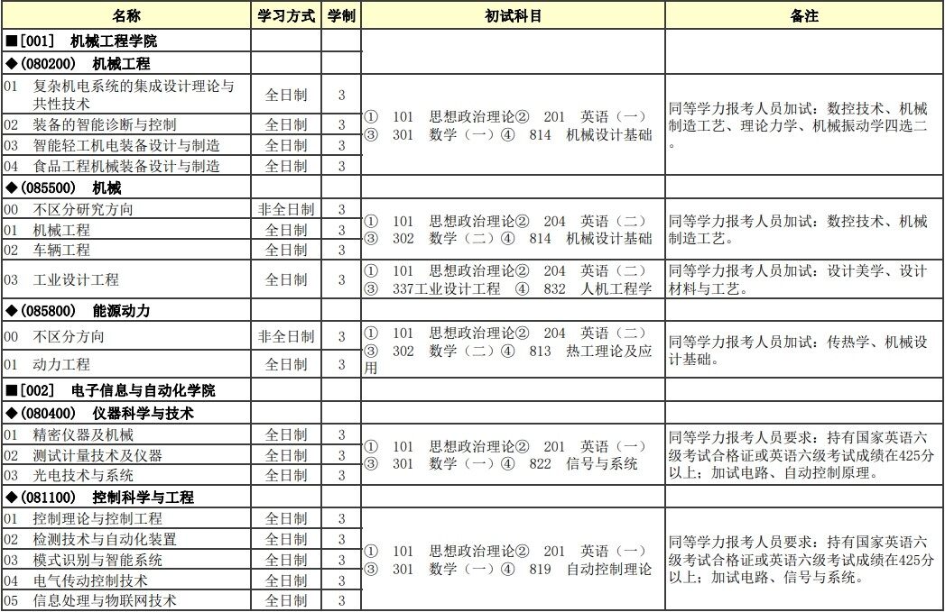 2023天津科技大学研究生招生专业目录含研究生考试科目