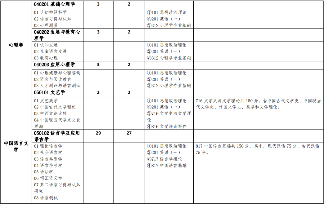 2023北京语言大学研究生招生专业目录含研究生考试科目