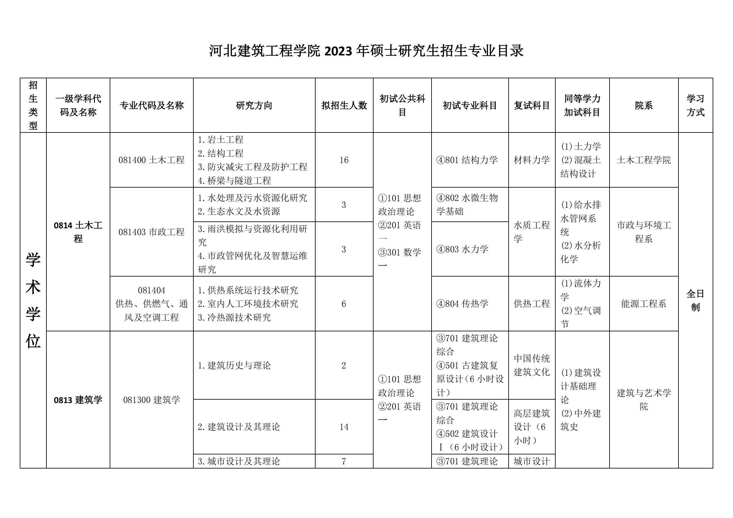 2023河北建筑工程学院研究生招生专业目录含研究生考试科目