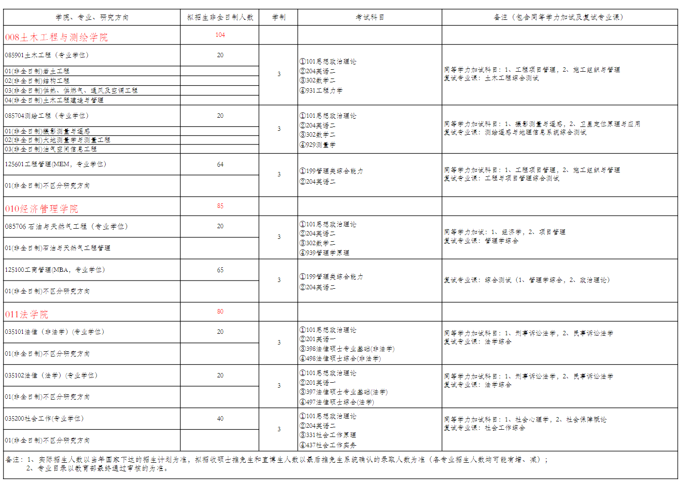 2023西南石油大学研究生招生专业目录含研究生考试科目