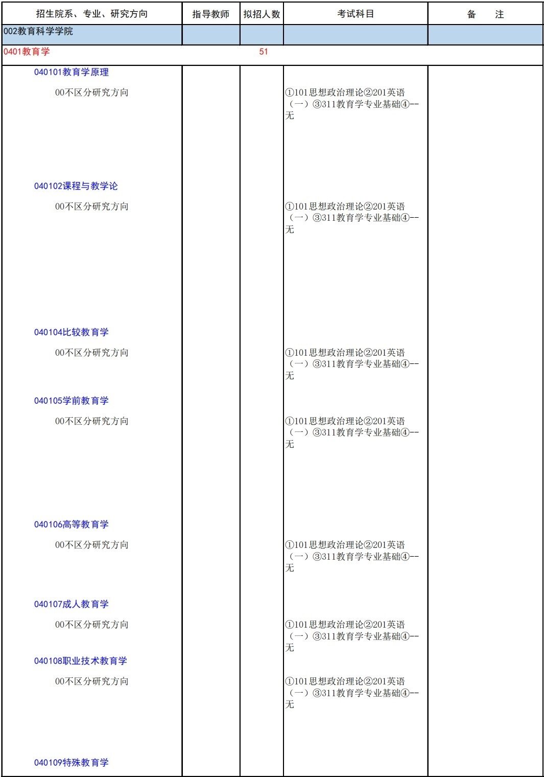 2023重庆师范大学研究生招生专业目录含研究生考试科目