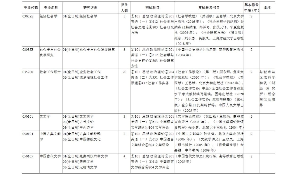 2023上海财经大学研究生招生专业目录含研究生考试科目