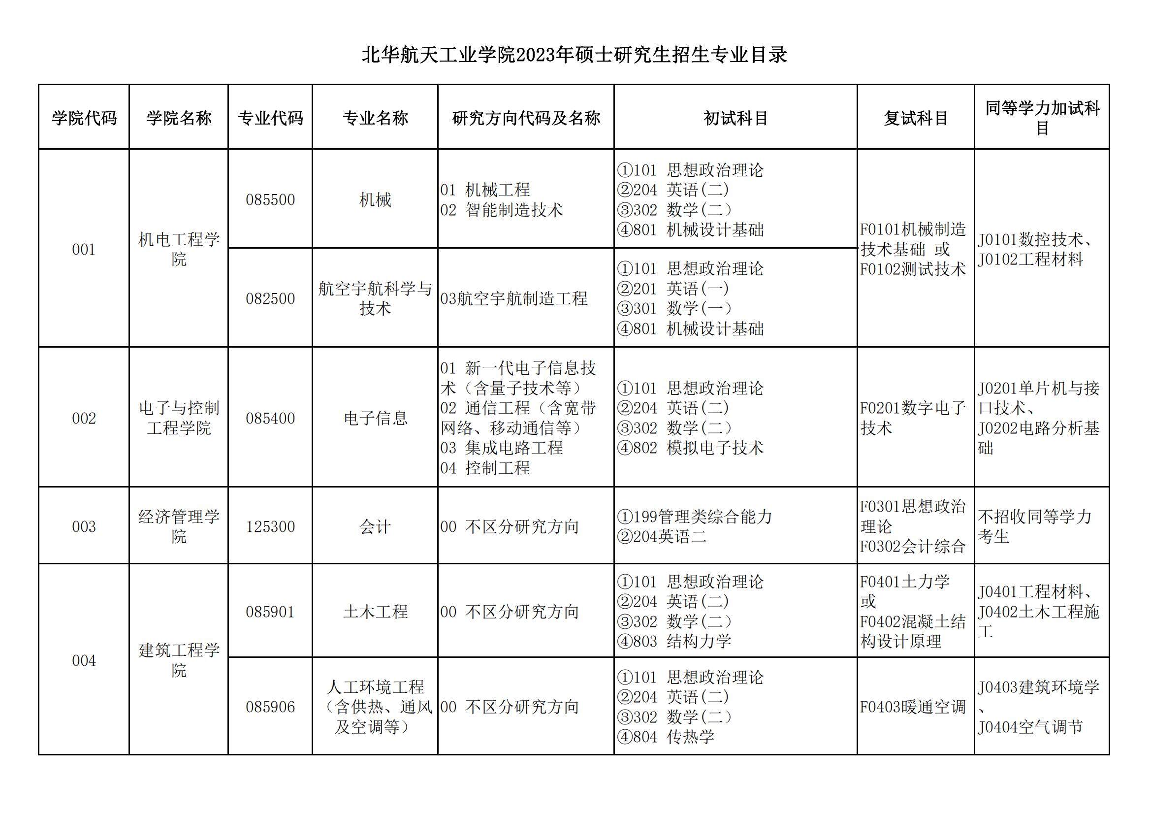 2023北华航天工业学院研究生招生专业目录含研究生考试科目