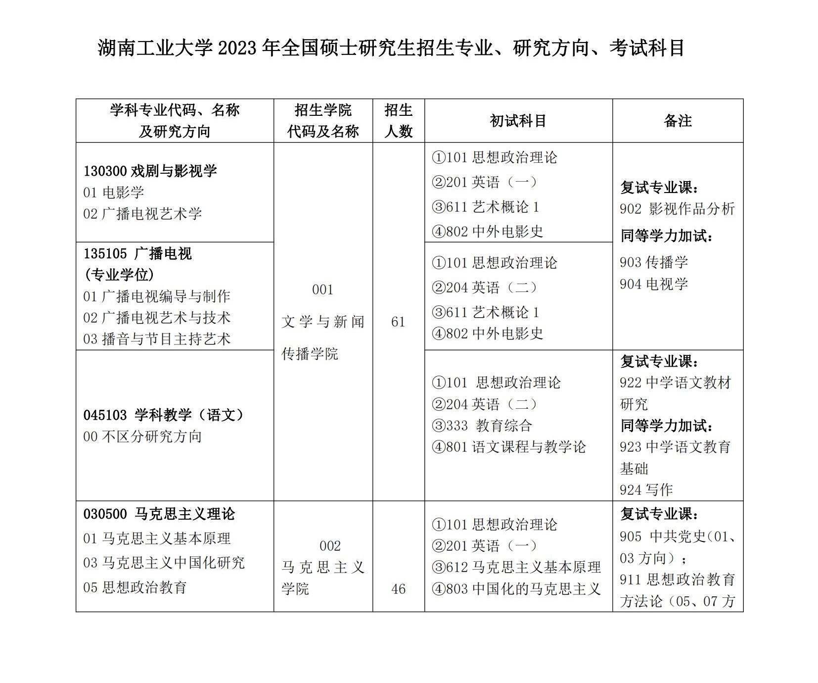 2023湖南工业大学研究生招生专业目录含研究生考试科目