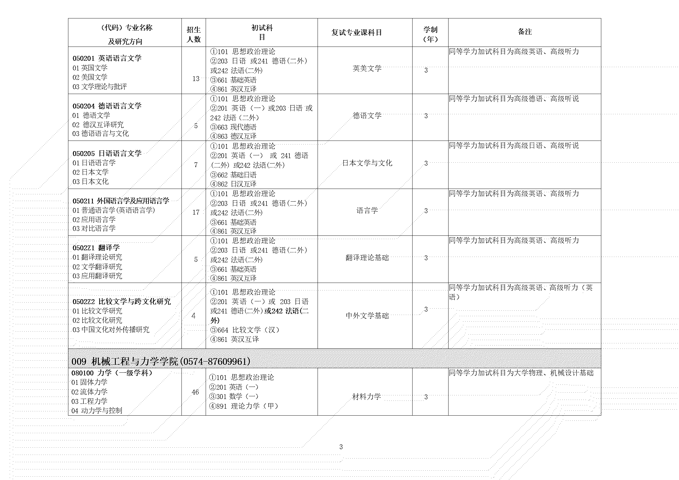 2023宁波大学研究生招生专业目录含研究生考试科目