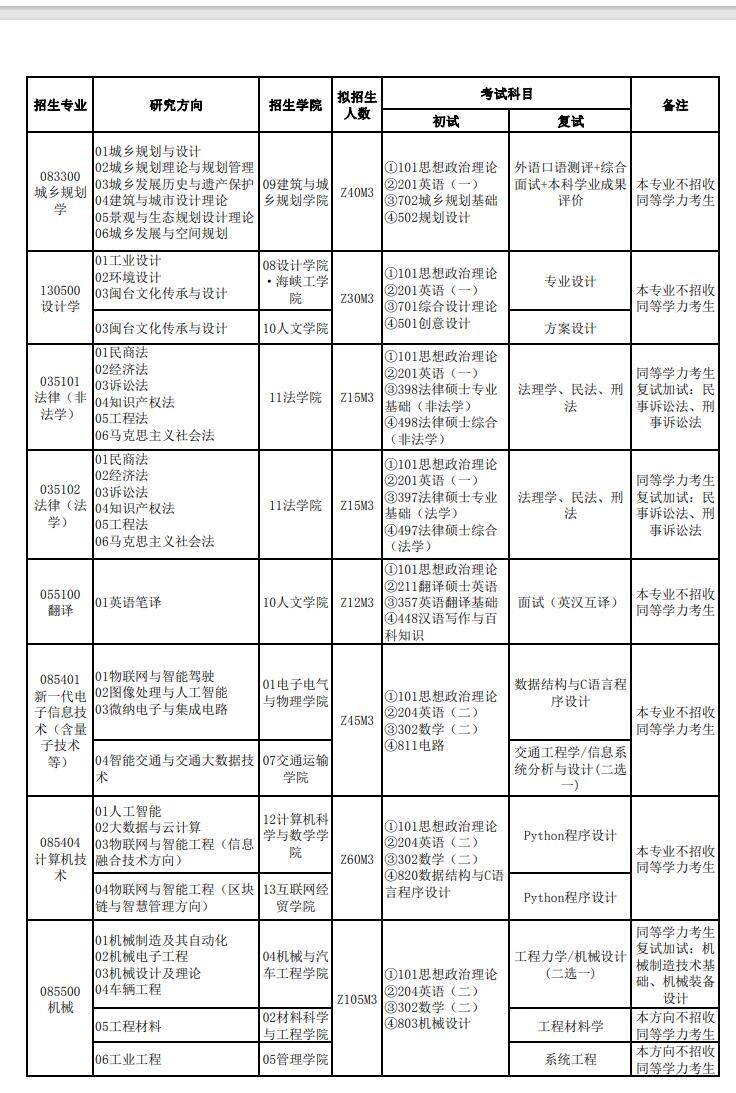 2023福建工程学院研究生招生专业目录含研究生考试科目