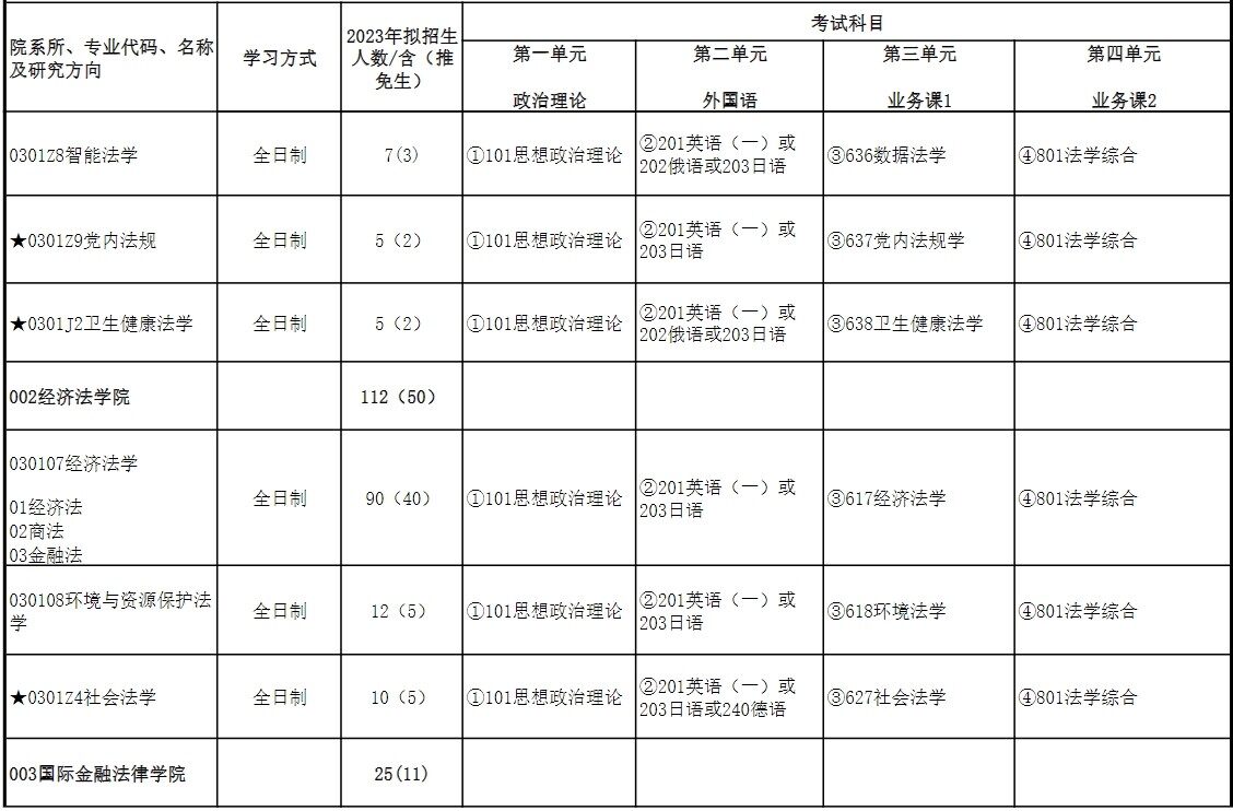 2023华东政法大学研究生招生专业目录含研究生考试科目