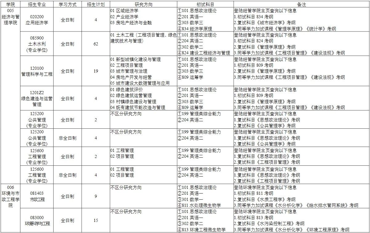 2023天津城建大学研究生招生专业目录含研究生考试科目