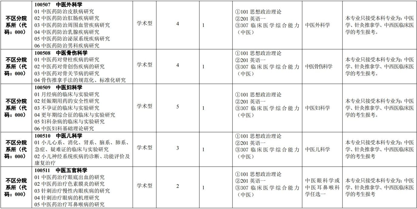 2023天津中医药大学研究生招生专业目录含研究生考试科目