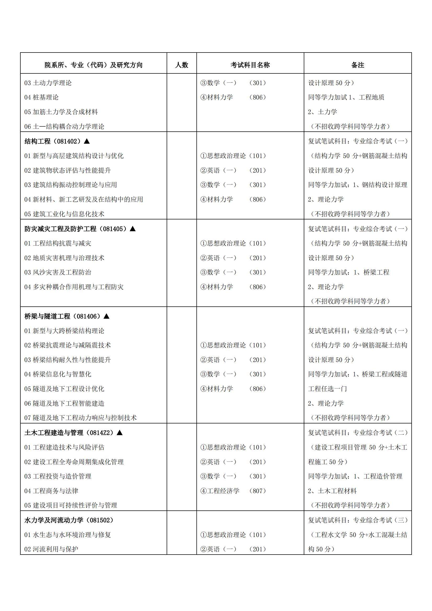 2023兰州交通大学研究生招生专业目录含研究生考试科目