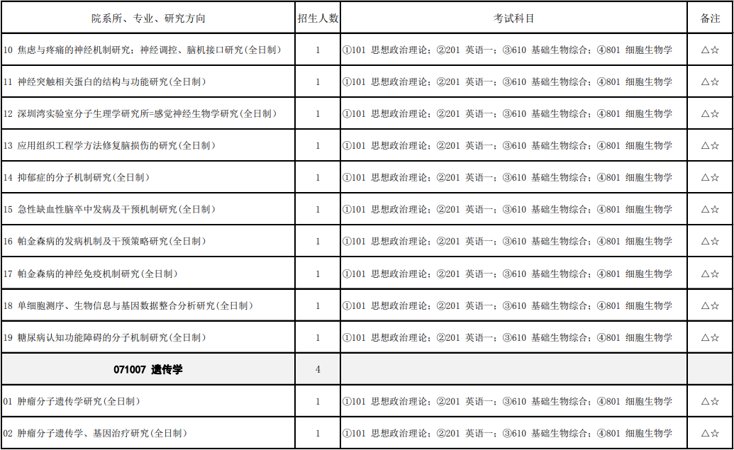 2023首都医科大学研究生招生专业目录含研究生考试科目