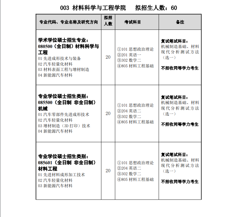 2023湖北汽车工业学院研究生招生专业目录含研究生考试科目