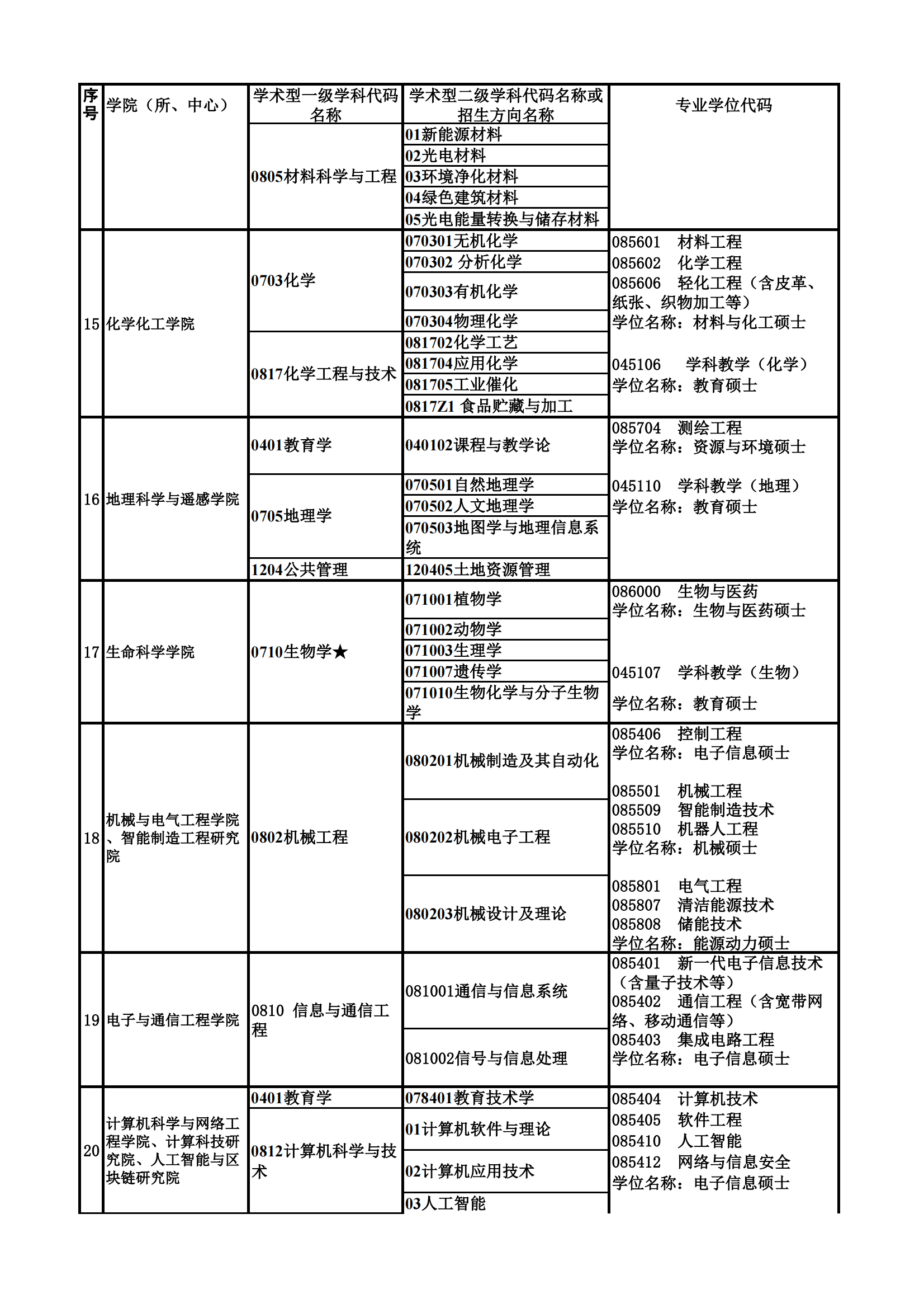 2023广州大学研究生招生专业目录含研究生考试科目