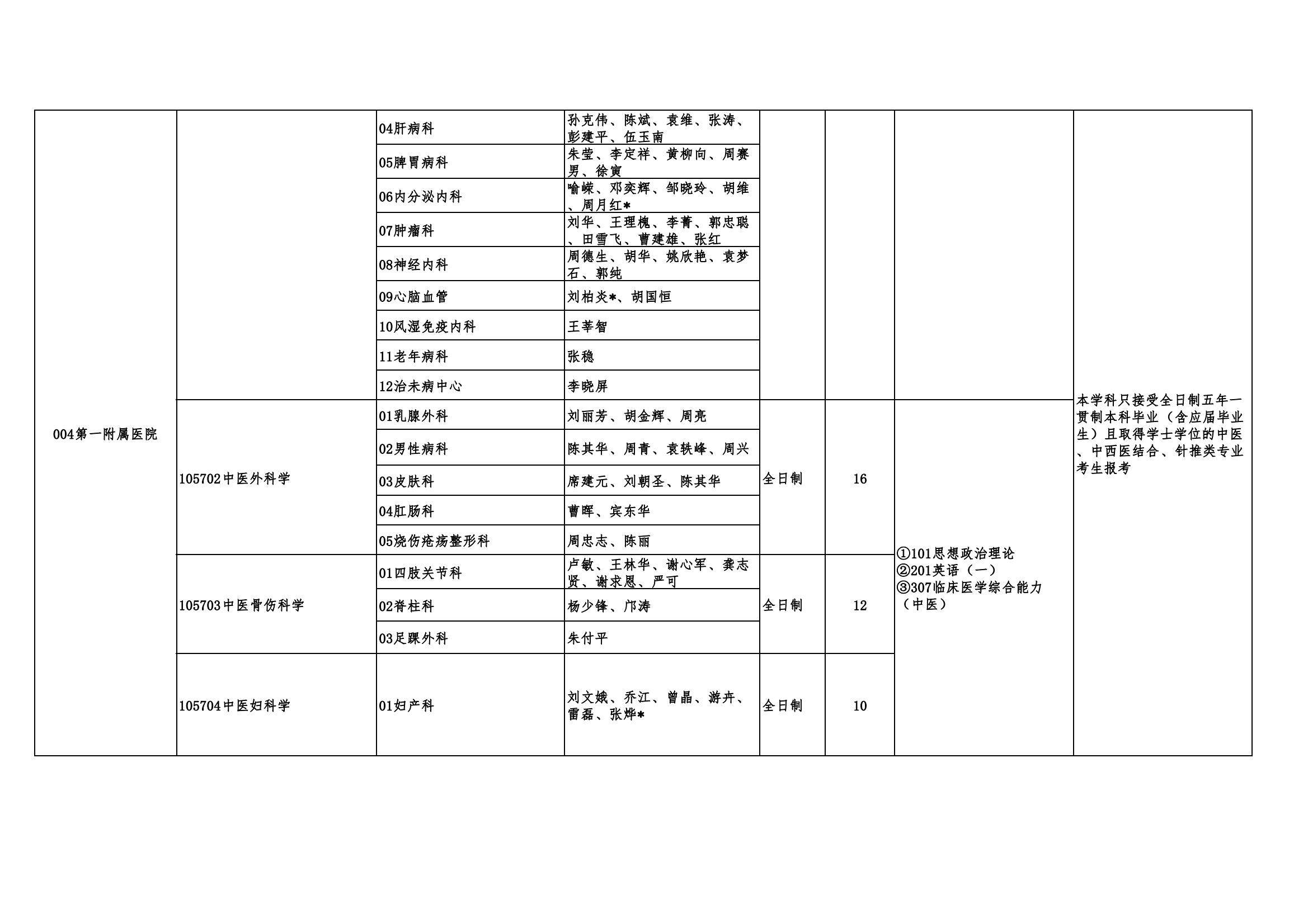 2023湖南中医药大学研究生招生专业目录含研究生考试科目