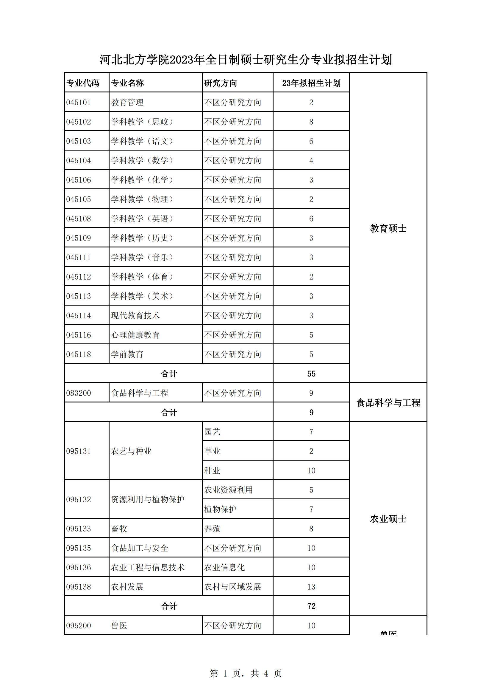 2023河北北方学院研究生招生专业目录含研究生考试科目
