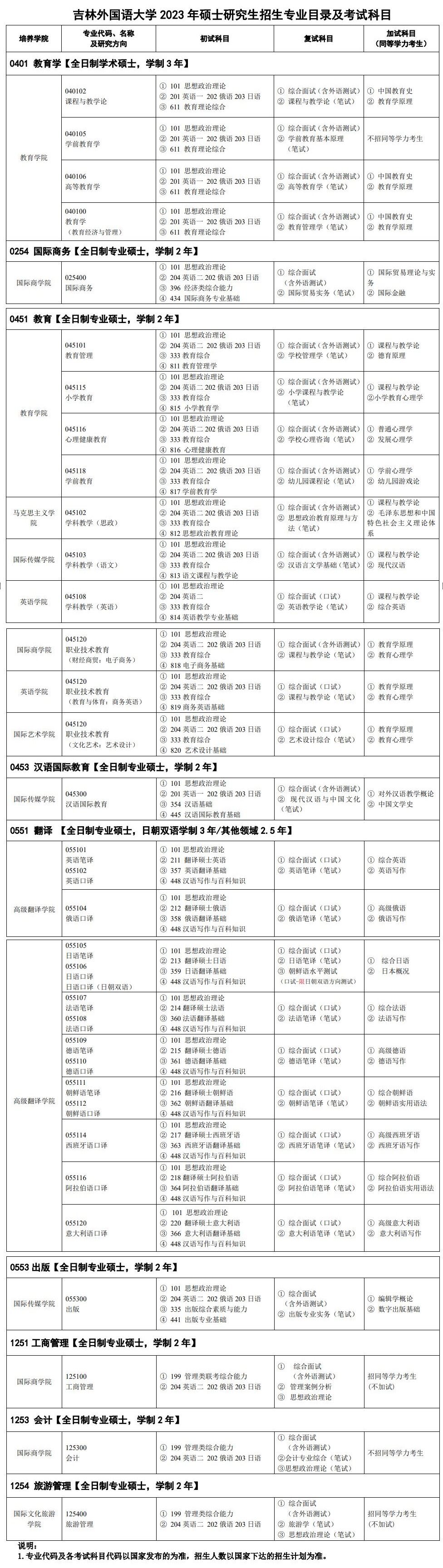 2023吉林外国语大学研究生招生专业目录含研究生考试科目