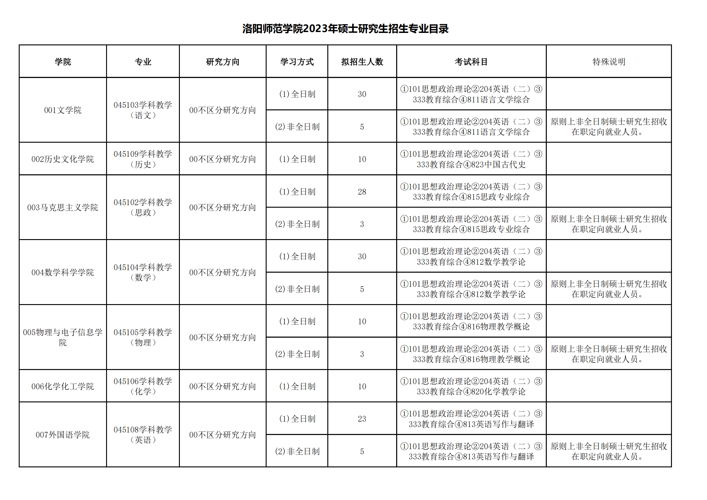 2023洛阳师范学院研究生招生专业目录含研究生考试科目