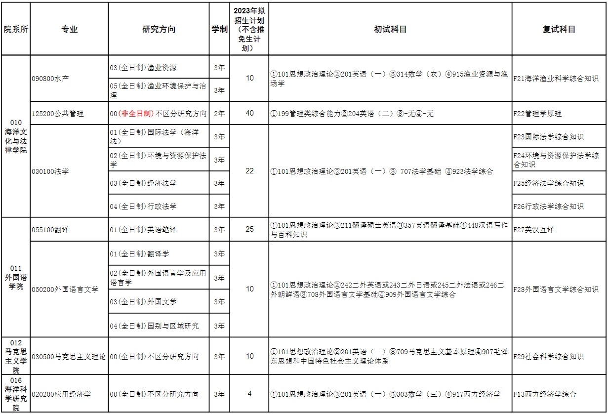 2023上海海洋大学研究生招生专业目录含研究生考试科目
