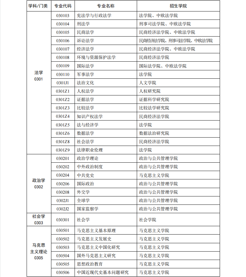 2023中国政法大学研究生招生专业目录含研究生考试科目
