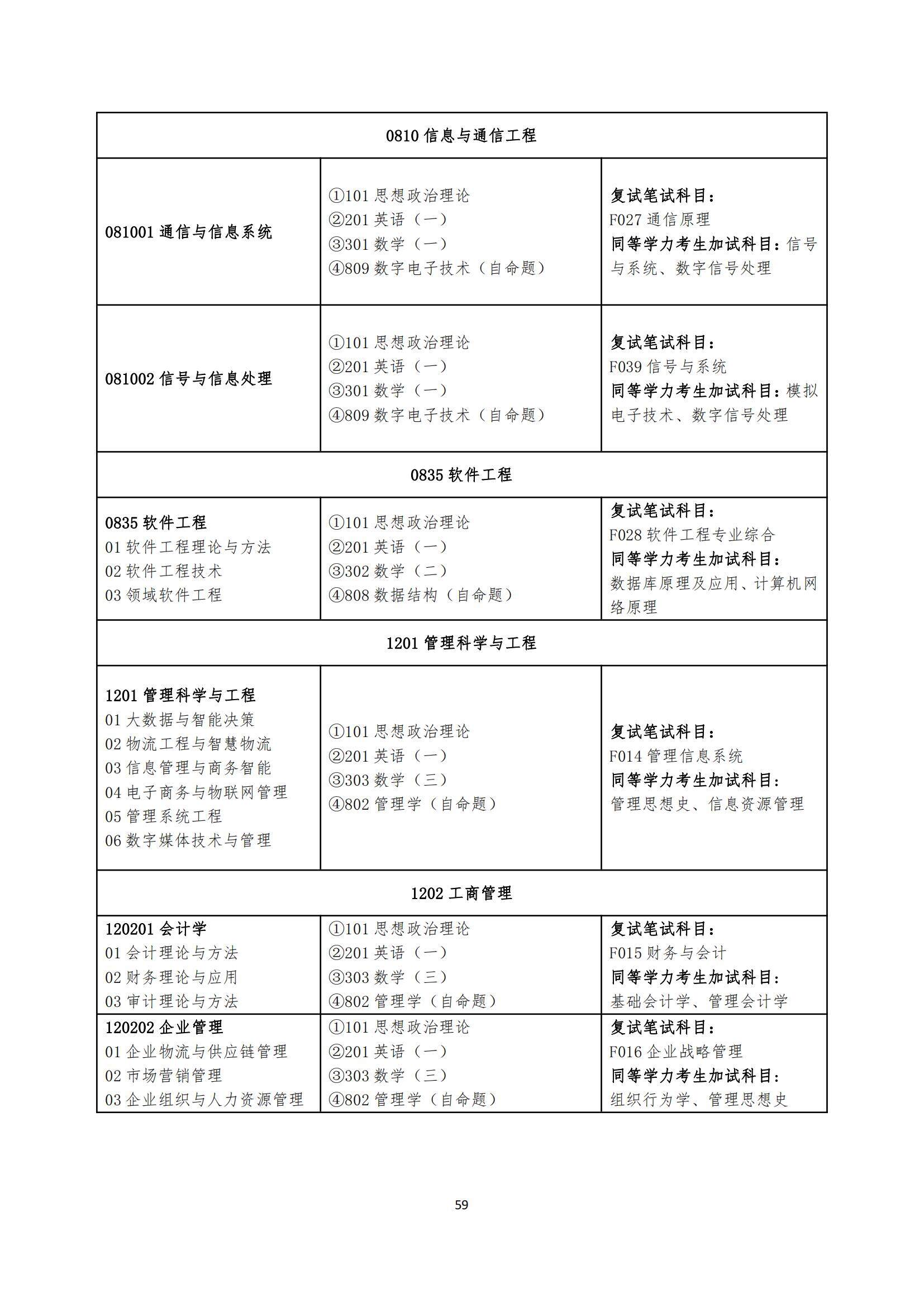 2023湖南工商大学研究生招生专业目录含研究生考试科目