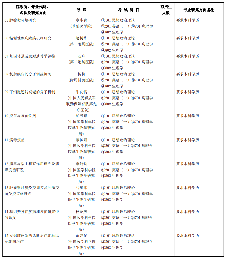 2023昆明医科大学研究生招生专业目录含研究生考试科目