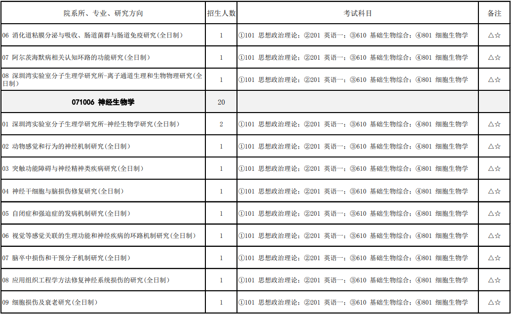 2023首都医科大学研究生招生专业目录含研究生考试科目