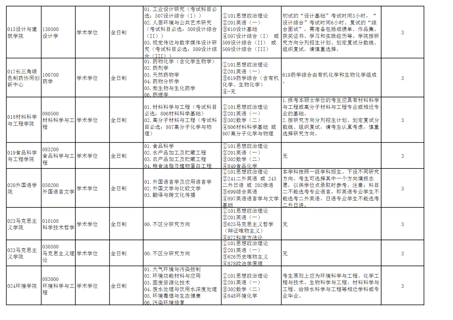 2023浙江工业大学研究生招生专业目录含研究生考试科目