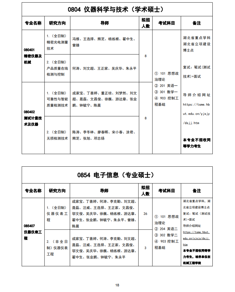 2023湖北工业大学研究生招生专业目录含研究生考试科目