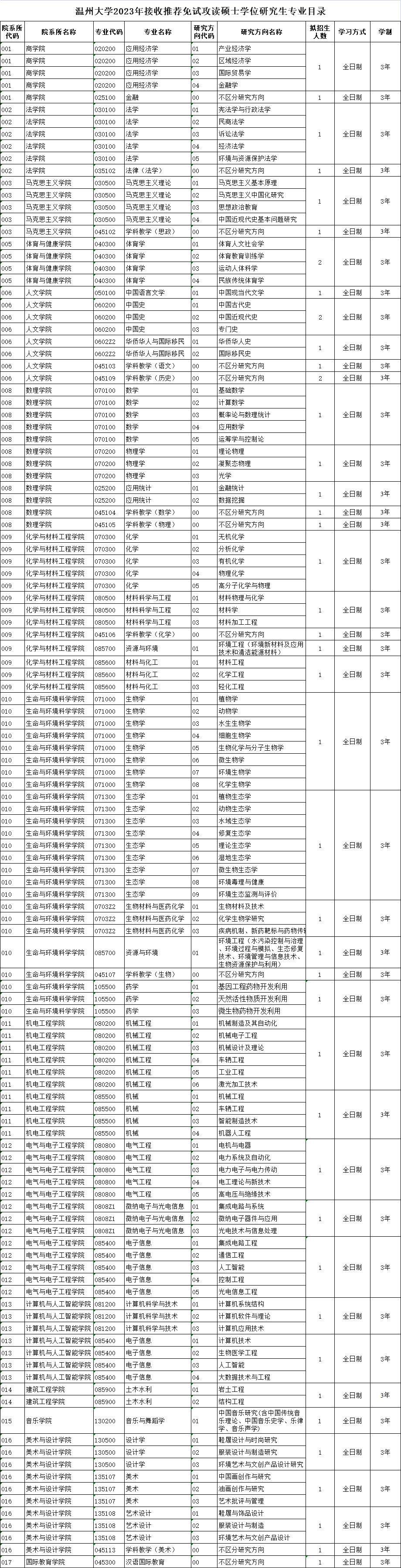 2023温州大学研究生招生专业目录含研究生考试科目