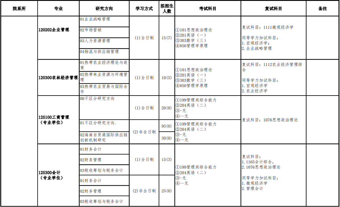 2023海南大学研究生招生专业目录含研究生考试科目