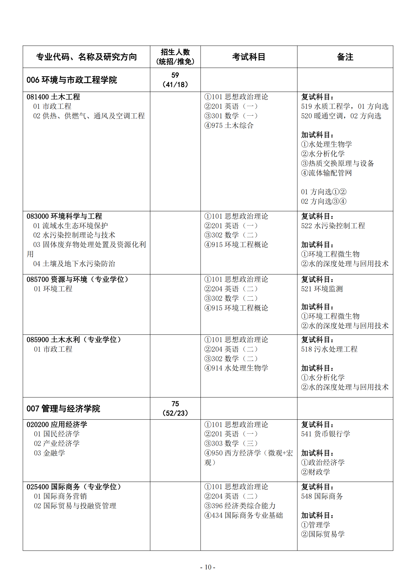 2023华北水利水电大学研究生招生专业目录含研究生考试科目