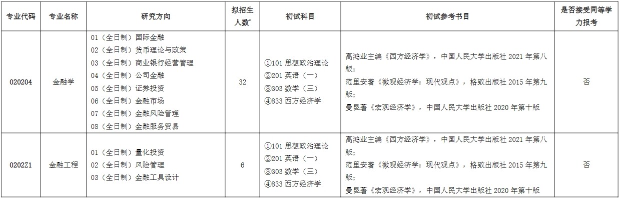 2023上海对外经贸大学研究生招生专业目录含研究生考试科目