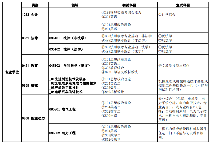 2023陕西理工大学研究生招生专业目录含研究生考试科目