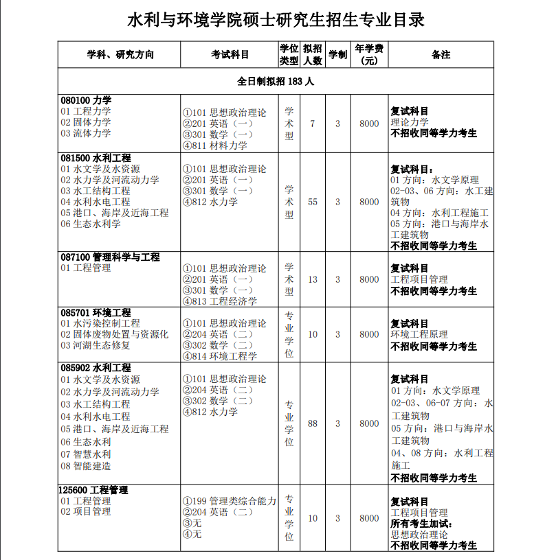 2023三峡大学研究生招生专业目录含研究生考试科目