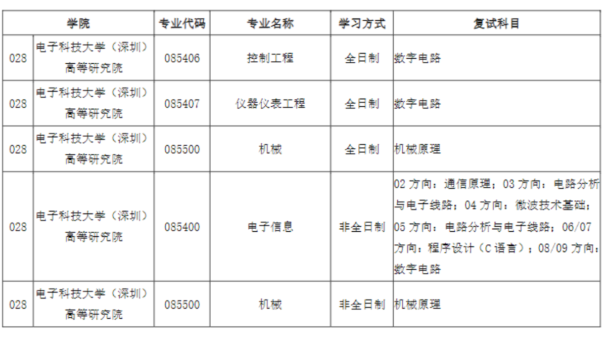 2023电子科技大学研究生招生专业目录含研究生考试科目