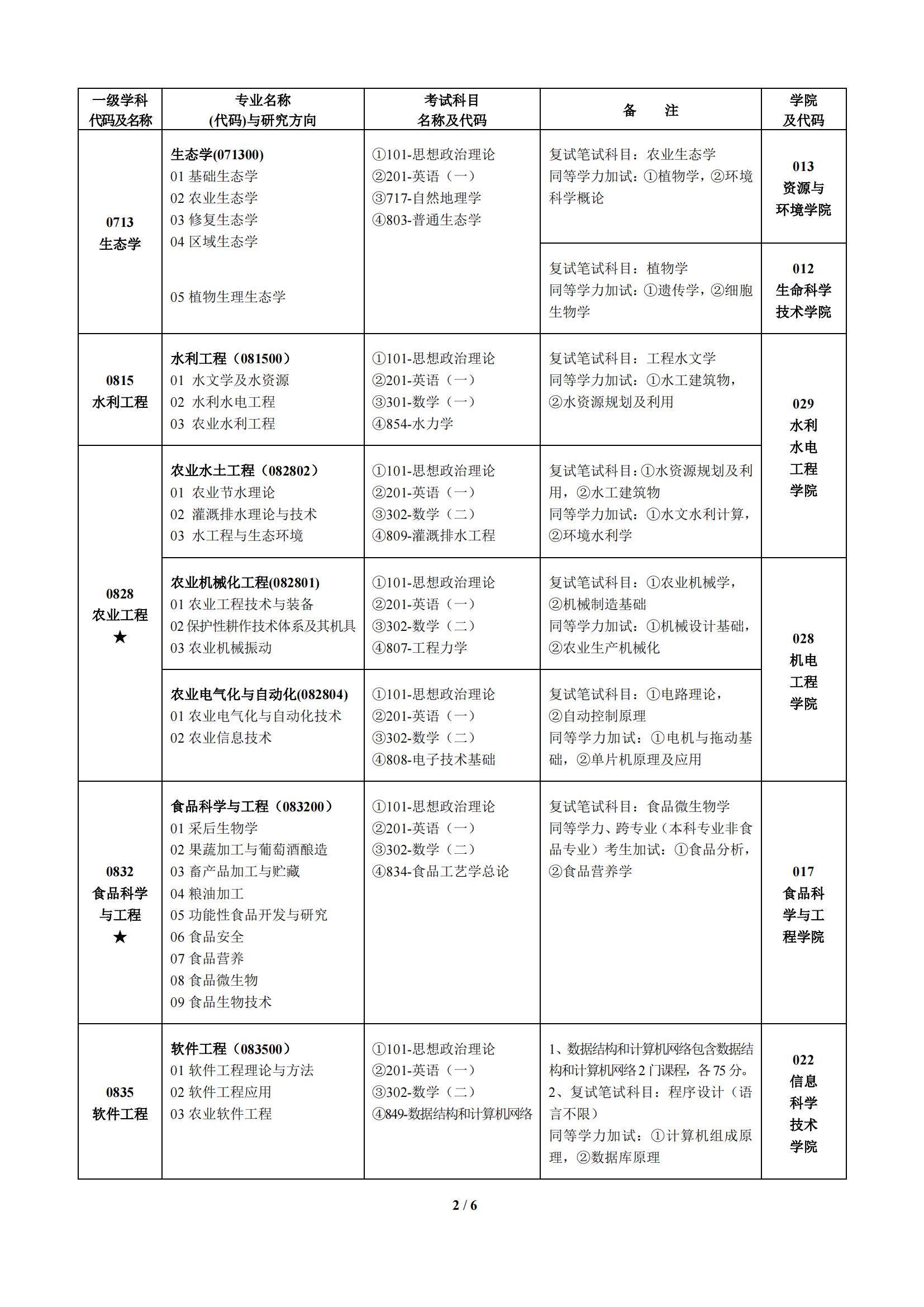 2023甘肃农业大学研究生招生专业目录含研究生考试科目